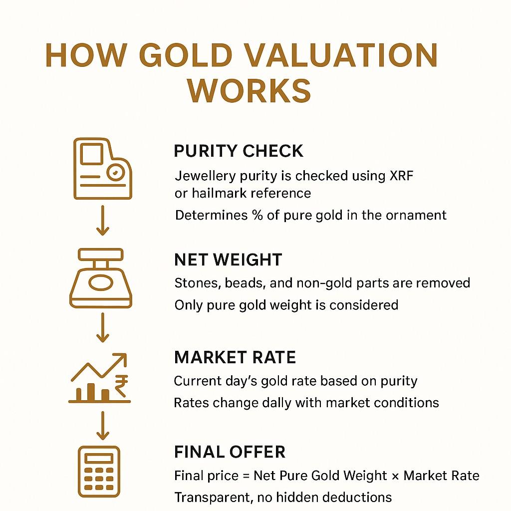 how gold evaluation works