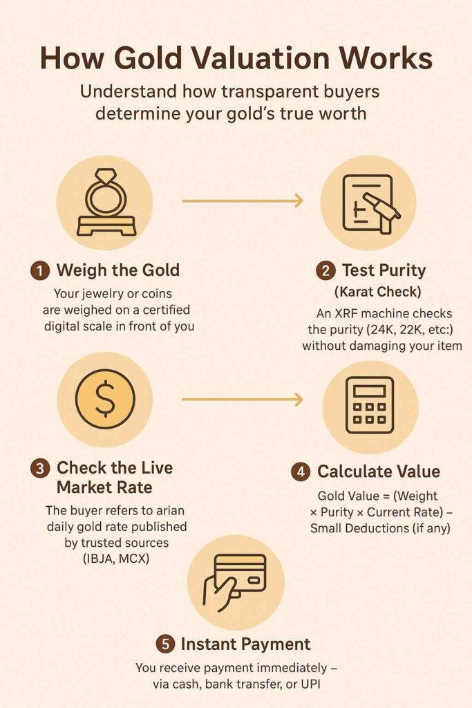 How gold evaluation works- Infographic