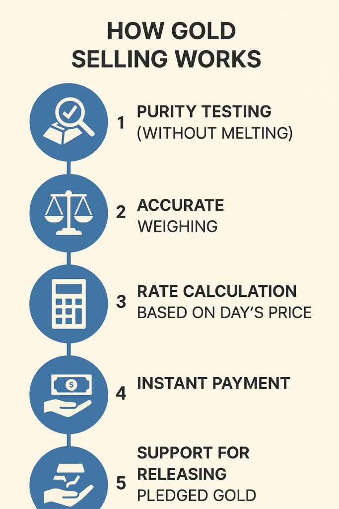 How gold selling works