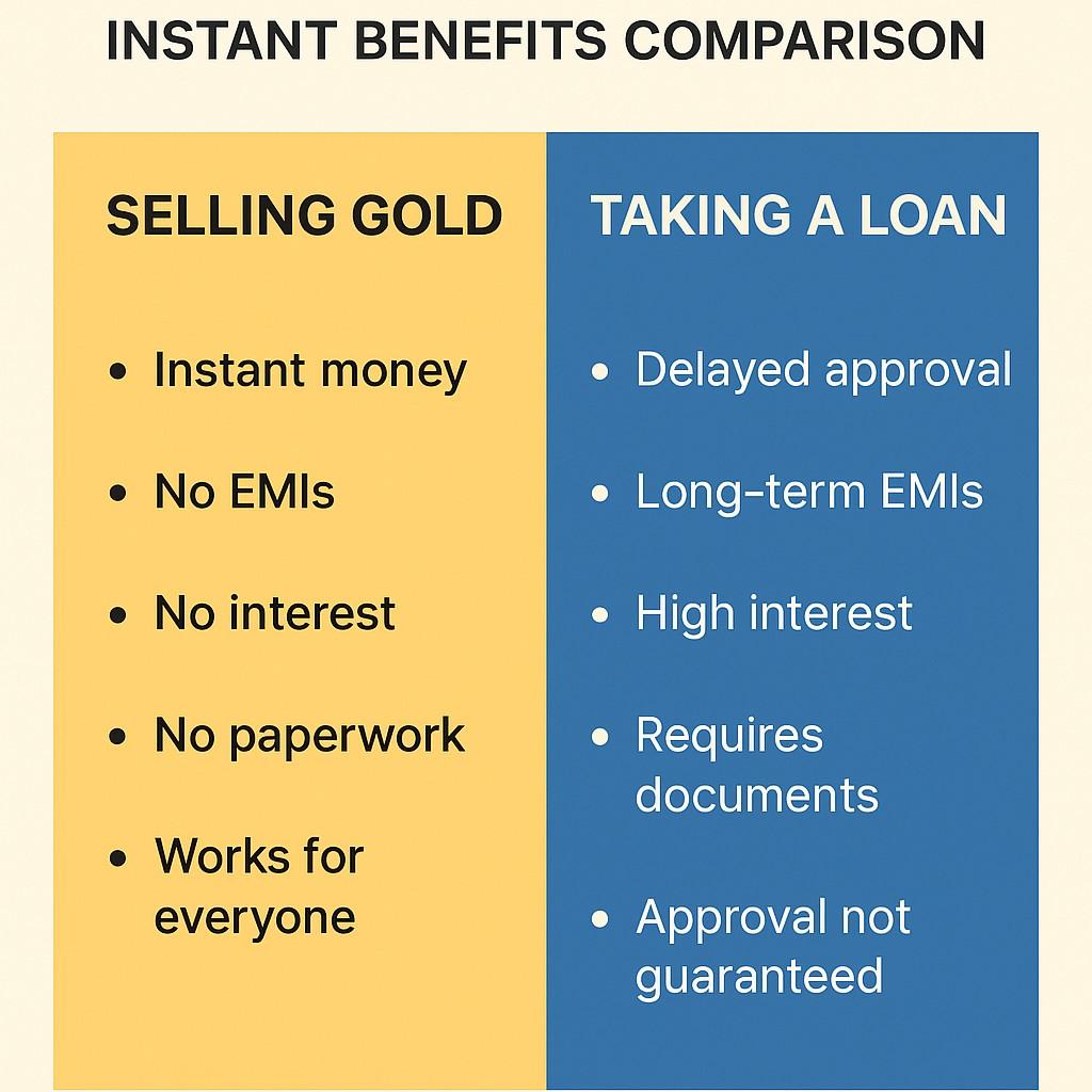 Instant benefits comparison between selling gold and taking a loan