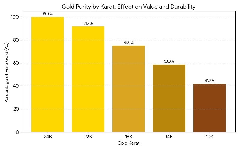 Gold purity by karat