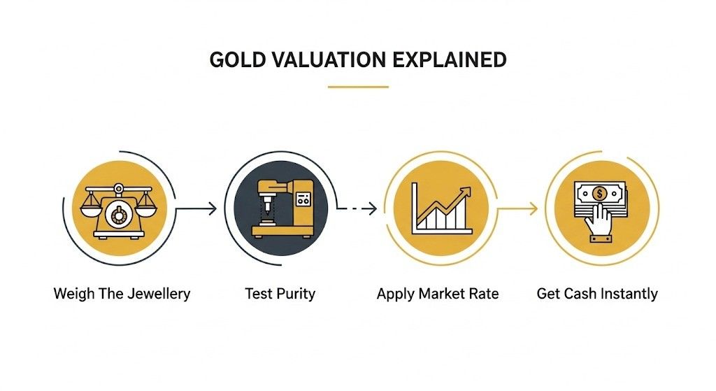 Gold valuation explained