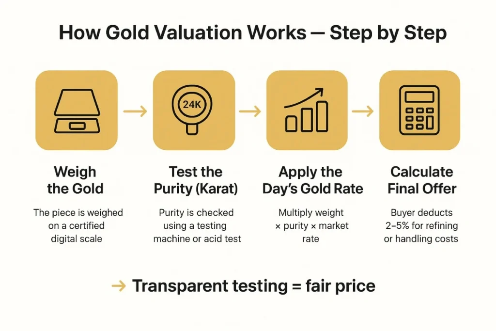 How-Gold-valuation-Works