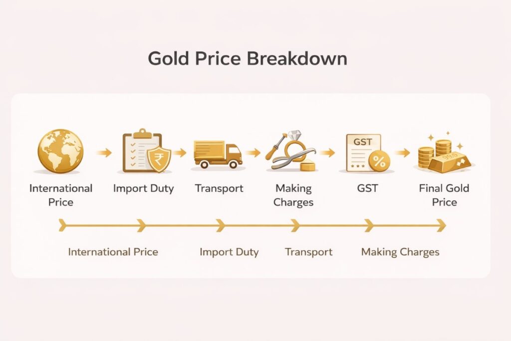 factors affecting gold price