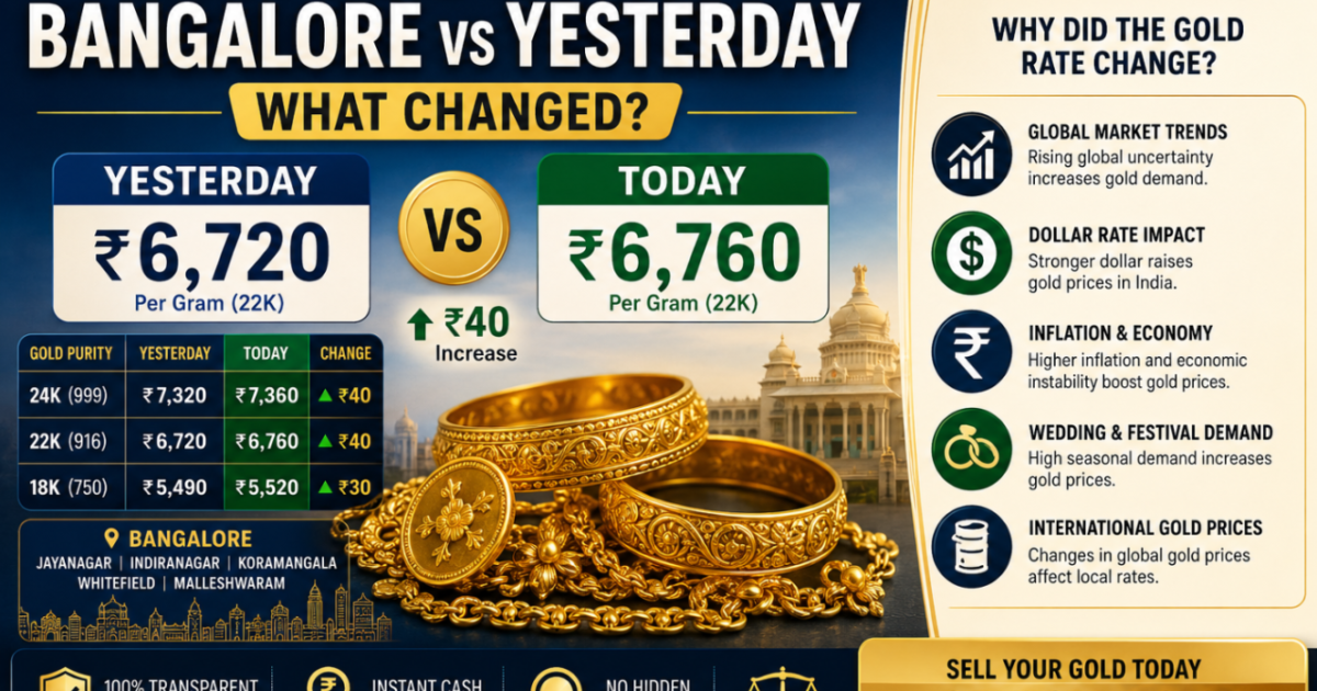 Gold Rate Today Bangalore vs Yesterday