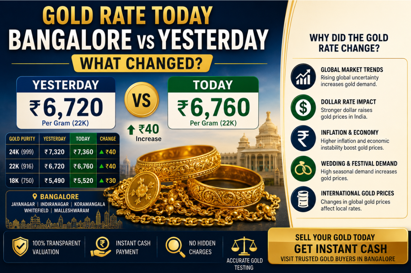 Gold Rate Today Bangalore vs Yesterday